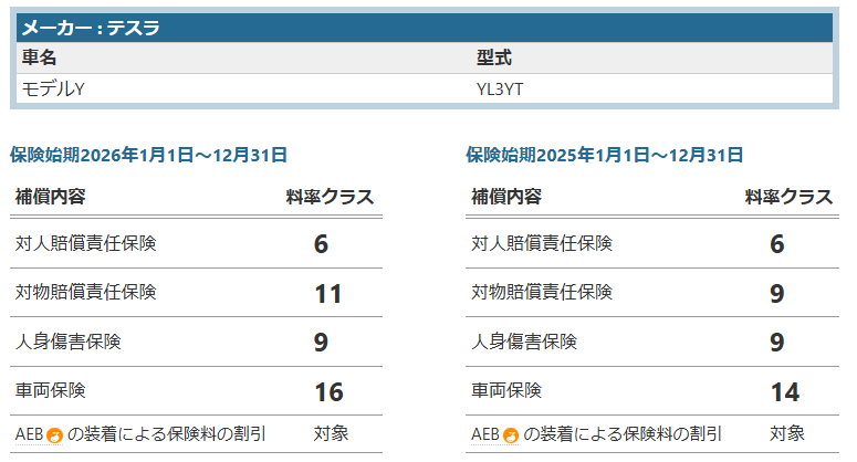 テスラ モデルＹ　2026年4月(令和8年4月) 発売モデルである型式：YL3YTの場合ですと今年は車両保険の料率クラスが16